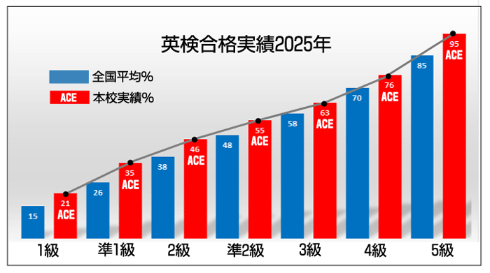 英検データ