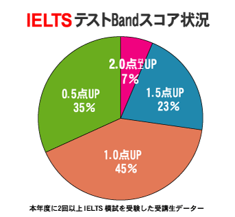 ielts