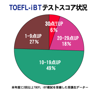 TOEFL