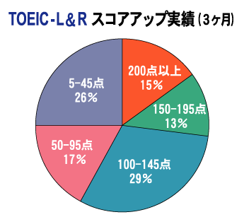 TOEIC L-R